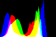 histogram