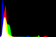 histogram