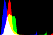 histogram