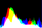 histogram