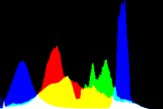 histogram