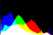 histogram