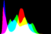 histogram