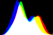 histogram