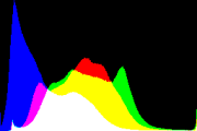 histogram