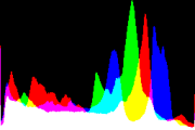 histogram