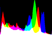 histogram