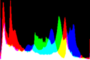 histogram