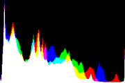 histogram