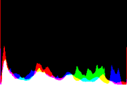 histogram