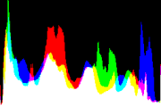 histogram