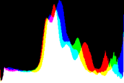 histogram