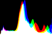 histogram