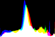 histogram