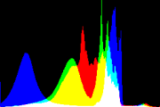 histogram