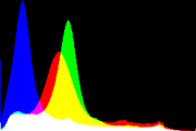 histogram