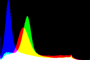 histogram