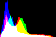 histogram