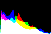 histogram