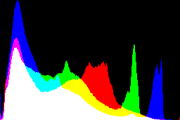 histogram