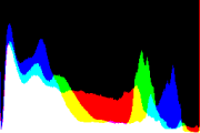 histogram