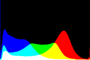 histogram