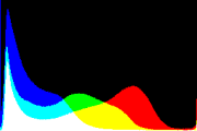 histogram