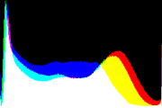 histogram