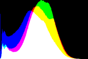 histogram