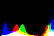 histogram