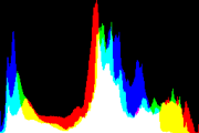 histogram