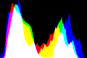 histogram