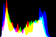 histogram