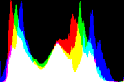 histogram