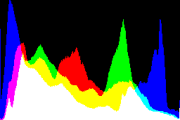 histogram