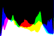 histogram