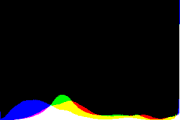 histogram