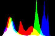 histogram