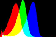 histogram