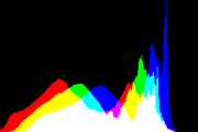 histogram