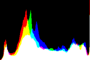 histogram