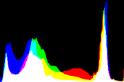 histogram