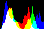 histogram