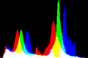 histogram