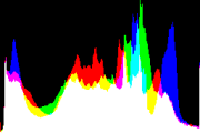 histogram