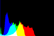 histogram