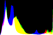 histogram