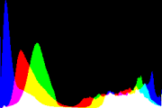 histogram