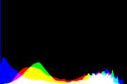 histogram