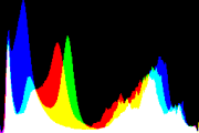 histogram